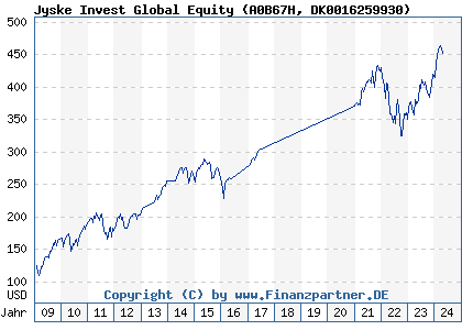 Chart: Jyske Invest Global Equity (A0B67H DK0016259930)