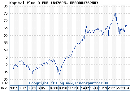 Chart: Kapital Plus A EUR (847625 DE0008476250)