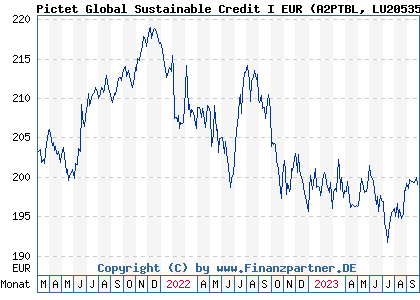 Chart: Pictet Global Sustainable Credit I EUR (A2PTBL LU2053548249)