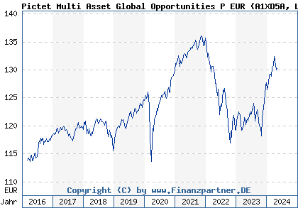 Chart: Pictet Multi Asset Global Opportunities P EUR (A1XD5A LU0941349192)