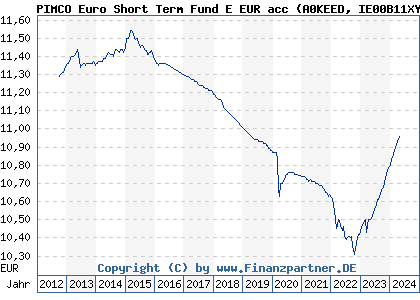 Chart: PIMCO Euro Short Term Fund E EUR acc (A0KEED IE00B11XYZ73)