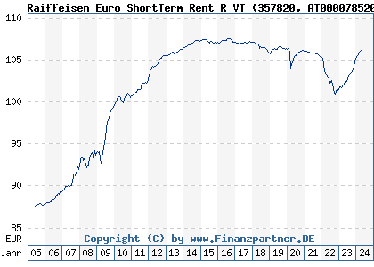 Chart: Raiffeisen Euro ShortTerm Rent R VT (357820 AT0000785209)