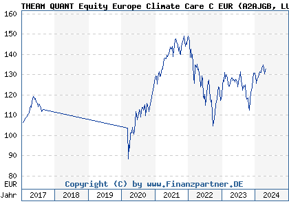 Chart: THEAM QUANT Equity Europe Climate Care C EUR (A2AJGB LU1353195891)
