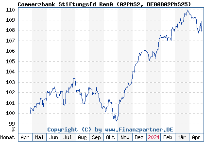 Chart: Commerzbank Stiftungsfd RenA (A2PMS2 DE000A2PMS25)