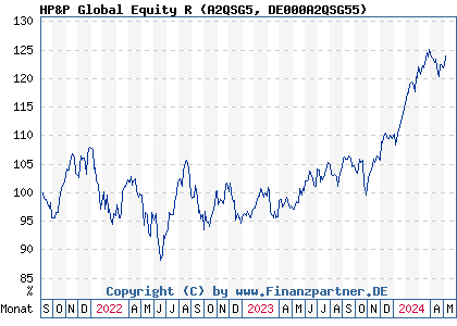 Chart: HP&P Global Equity R (A2QSG5 DE000A2QSG55)