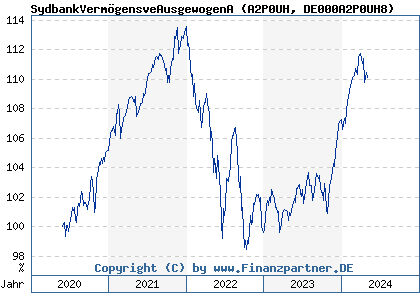 Chart: SydbankVermögensveAusgewogenA (A2P0UH DE000A2P0UH8)
