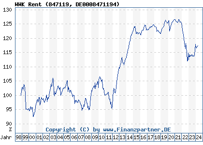 Chart: WWK Rent (847119 DE0008471194)