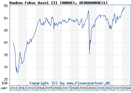 Chart: Banken Fokus Basel III (A0RHEX DE000A0RHEX1)