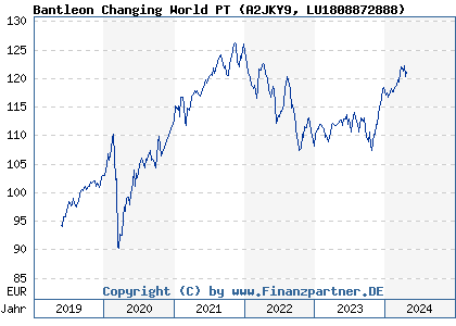 Chart: Bantleon Changing World PT (A2JKY9 LU1808872888)