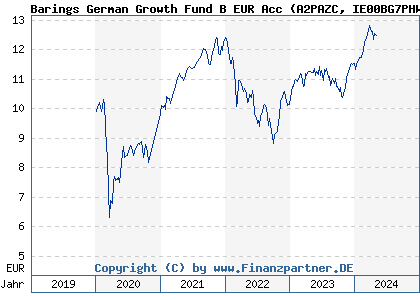 Chart: Barings German Growth Fund B EUR Acc (A2PAZC IE00BG7PHW03)