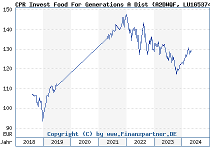 Chart: CPR Invest Food For Generations A Dist (A2DWQF LU1653749322)