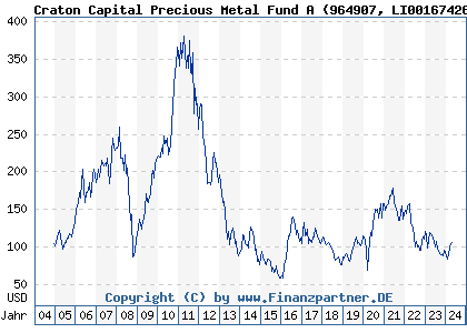 Chart: Craton Capital Precious Metal Fund A (964907 LI0016742681)