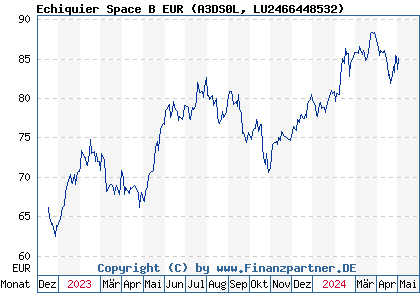 Chart: Echiquier Space B EUR (A3DS0L LU2466448532)