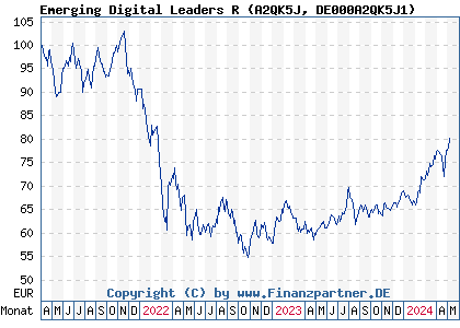 Chart: Emerging Digital Leaders R (A2QK5J DE000A2QK5J1)