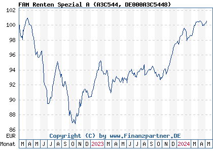 Chart: FAM Renten Spezial A (A3C544 DE000A3C5448)