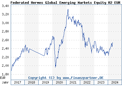 Chart: Federated Hermes Global Emerging Markets Equity R2 EUR Dist (A14RF0 IE00BWTNM412)
