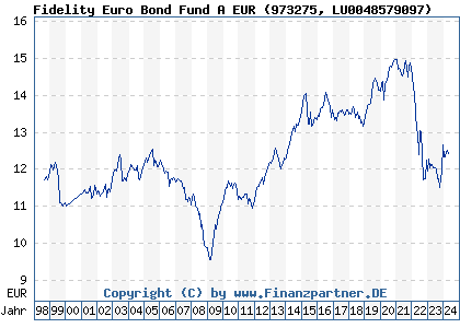 Chart: Fidelity Euro Bond Fund A EUR (973275 LU0048579097)