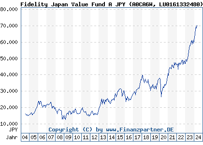 Chart: Fidelity Japan Value Fund A JPY (A0CA6W LU0161332480)
