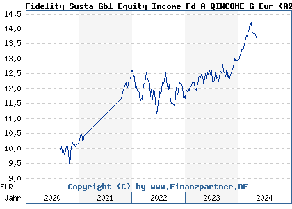 Chart: Fidelity Susta Gbl Equity Income Fd A QINCOME G Eur (A2QBVK LU2219037814)