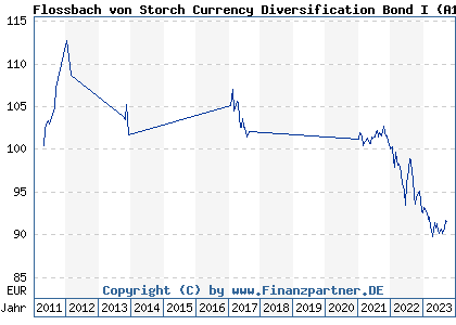 Chart: Flossbach von Storch Currency Diversification Bond I (A1C10V LU0525999891)