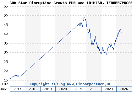 Chart: GAM Star Disruptive Growth EUR acc (A1H7SA IE00B57PQG06)