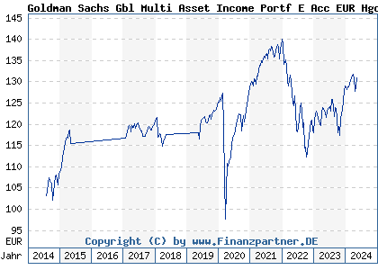 Chart: Goldman Sachs Gbl Multi Asset Income Portf E Acc EUR Hgd (A112R2 LU1038299092)