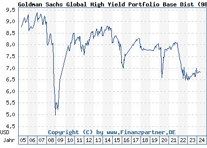 Chart: Goldman Sachs Global High Yield Portfolio Base Dist (987786 LU0083912112)