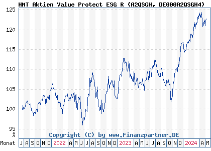 Chart: HMT Aktien Value Protect ESG R (A2QSGH DE000A2QSGH4)