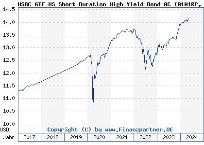 Chart: HSBC GIF Global Short Duration High Yield Bond AC (A1W1RP LU0922809933)