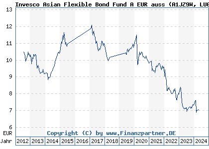 Chart: Invesco Asian Flexible Bond Fund A EUR auss (A1JZ9W LU0794790807)