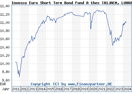 Chart: Invesco Euro Short Term Bond Fund A thes (A1JACM LU0607519195)