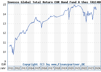 Chart: Invesco Global Total Return EUR Bond Fund A thes (A1C48A LU0534239909)