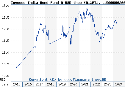 Chart: Invesco India Bond Fund A USD thes (A1XETJ LU0996662002)