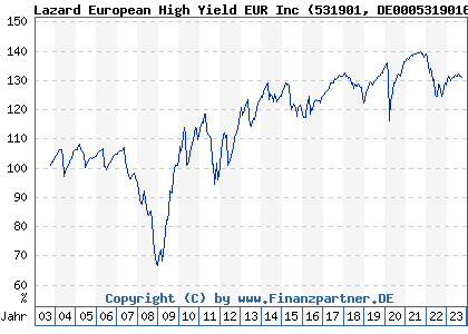 Chart: Lazard European High Yield EUR Inc (531901 DE0005319016)