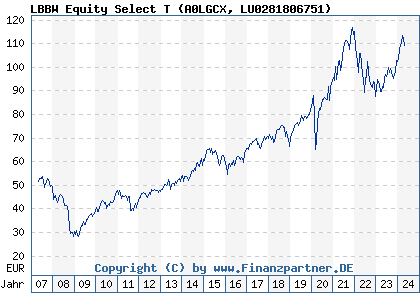 Chart: LBBW Equity Select T (A0LGCX LU0281806751)