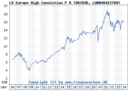 Chart: LO Europe High Conviction P A (987836 LU0049412769)