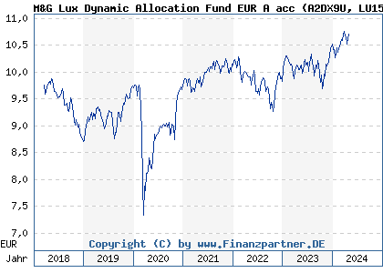 Chart: M&G Lux Dynamic Allocation Fund EUR A acc (A2DX9U LU1582988058)