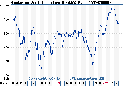 Chart: Mandarine Social Leaders R (A3CQ4P LU2052475568)