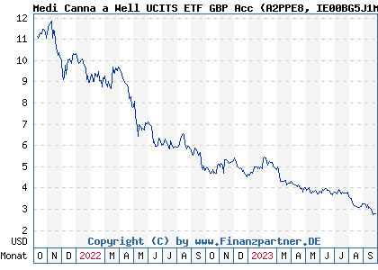 Chart: Medi Canna a Well UCITS ETF GBP Acc (A2PPE8 IE00BG5J1M21)
