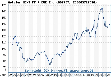 Chart: Metzler NEXT PF A EUR Inc (987737 IE0003722596)