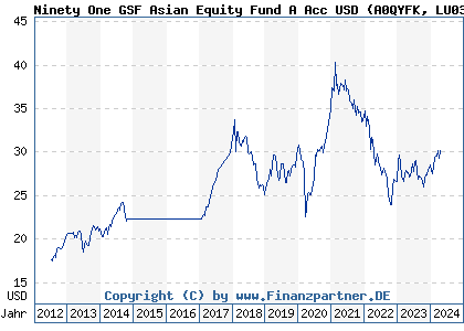 Chart: Ninety One GSF Asian Equity Fund A Acc USD (A0QYFK LU0345775950)