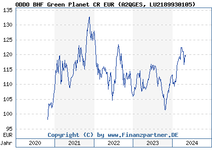 Chart: ODDO BHF Green Planet CR EUR (A2QGES LU2189930105)