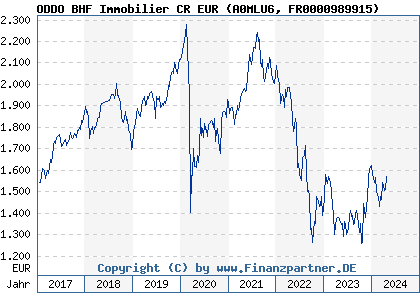 Chart: ODDO BHF Immobilier CR EUR (A0MLU6 FR0000989915)