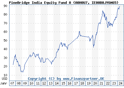 Chart: PineBridge India Equity Fund A (A0H0U7 IE00B0JY6M65)