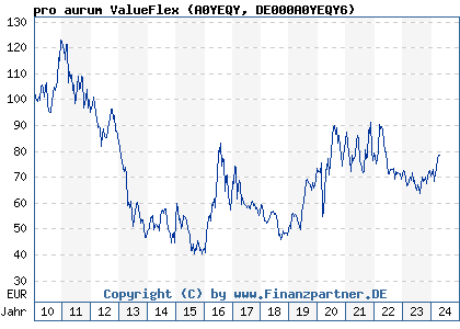 Chart: pro aurum ValueFlex (A0YEQY DE000A0YEQY6)