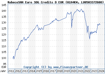Chart: RobecoSAM Euro SDG Credits D EUR (A1H4KW LU0503372608)