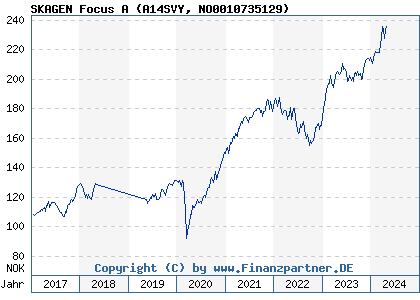 Chart: SKAGEN Focus A (A14SVY NO0010735129)