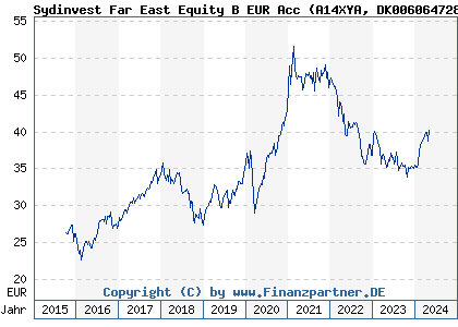 Chart: Sydinvest Far East Equity B EUR Acc (A14XYA DK0060647287)