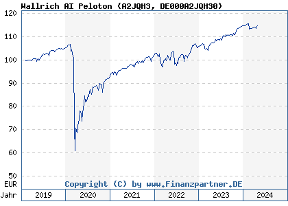 Chart: Wallrich AI Peloton (A2JQH3 DE000A2JQH30)