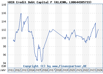 Chart: XAIA Credit Debt Capital P (A1JCNN LU0644385733)